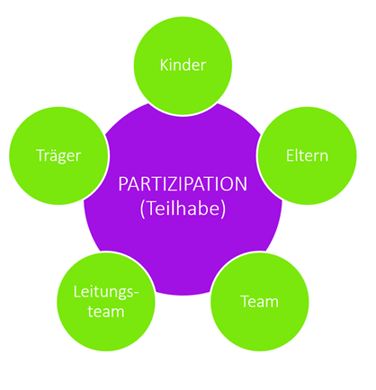 Partizipation - KiTa Sankt Nikolaus Kirchen